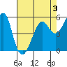Hunters Point tide chart for Sunday, May 3, 2026