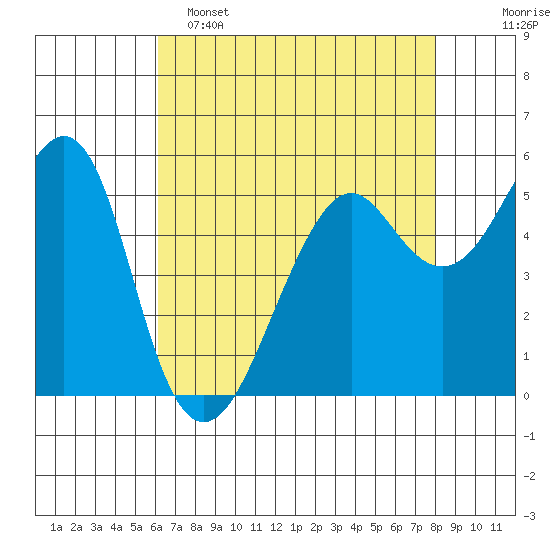 Hunters Point tide chart for Monday, May 4, 2026