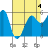 Hunters Point tide chart for Monday, May 4, 2026