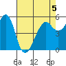 Hunters Point tide chart for Tuesday, May 5, 2026