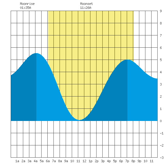 Hunters Point tide chart for Friday, May 8, 2026