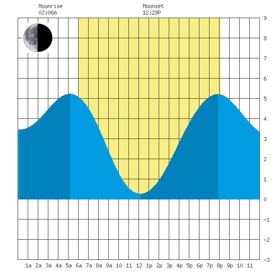 Hunters Point tide chart for Saturday, May 9, 2026