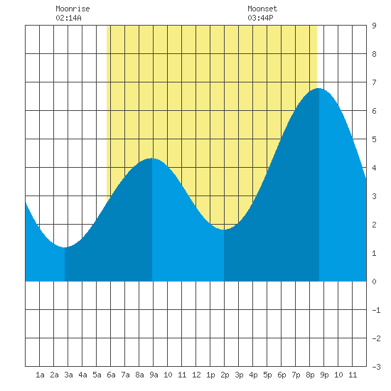 Hunters Point tide chart for Wednesday, June 10, 2026
