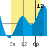 Hunters Point tide chart for Friday, June 12, 2026