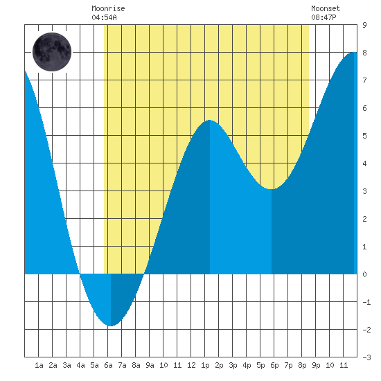 Hunters Point tide chart for Sunday, June 14, 2026