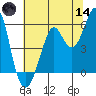 Hunters Point tide chart for Sunday, June 14, 2026