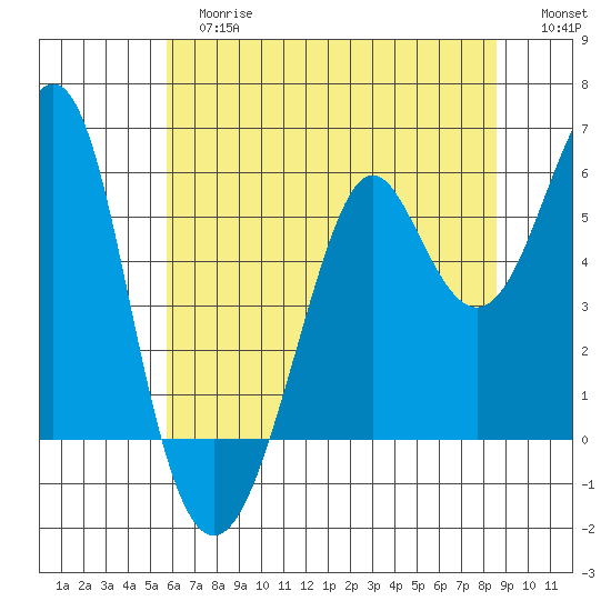 Hunters Point tide chart for Tuesday, June 16, 2026