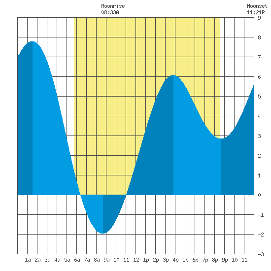 Hunters Point tide chart for Wednesday, June 17, 2026