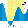 Hunters Point tide chart for Wednesday, June 17, 2026