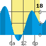 Hunters Point tide chart for Thursday, June 18, 2026
