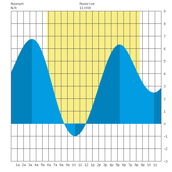 Hunters Point tide chart for Friday, June 19, 2026