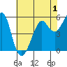 Hunters Point tide chart for Monday, June 1, 2026