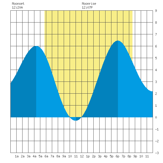 Hunters Point tide chart for Saturday, June 20, 2026