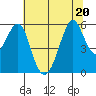 Hunters Point tide chart for Saturday, June 20, 2026