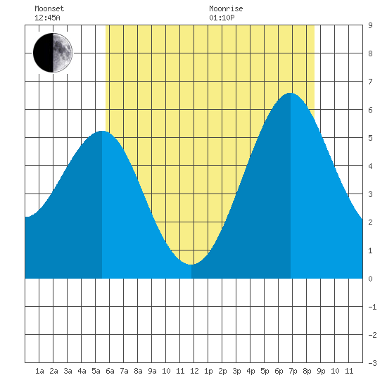 Hunters Point tide chart for Sunday, June 21, 2026