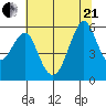 Hunters Point tide chart for Sunday, June 21, 2026