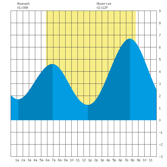 Hunters Point tide chart for Monday, June 22, 2026