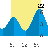 Hunters Point tide chart for Monday, June 22, 2026
