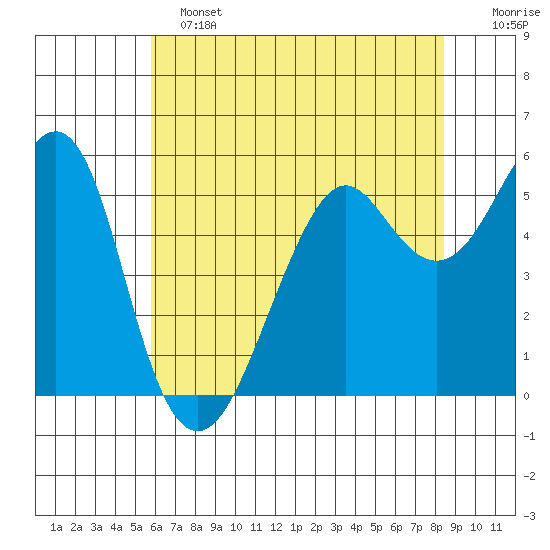 Hunters Point tide chart for Tuesday, June 2, 2026
