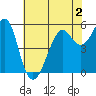 Hunters Point tide chart for Tuesday, June 2, 2026