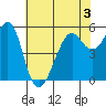 Hunters Point tide chart for Wednesday, June 3, 2026