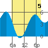 Hunters Point tide chart for Friday, June 5, 2026
