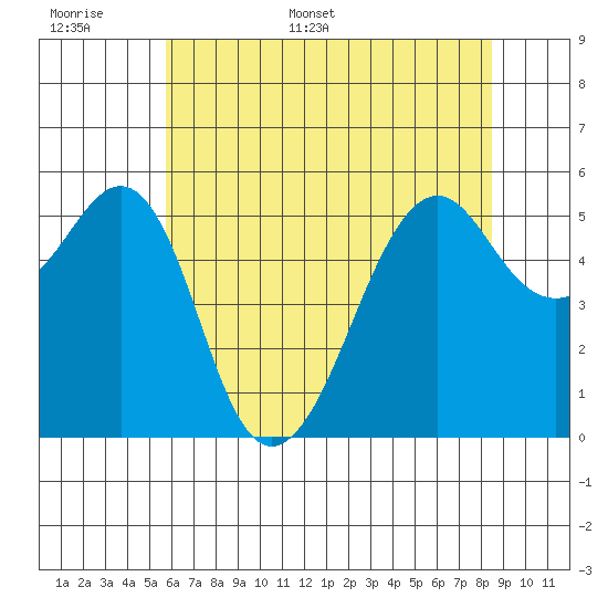 Hunters Point tide chart for Saturday, June 6, 2026