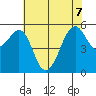 Hunters Point tide chart for Sunday, June 7, 2026