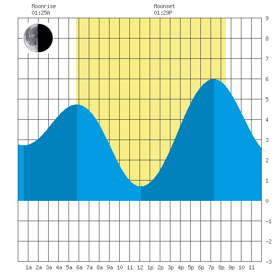 Hunters Point tide chart for Monday, June 8, 2026