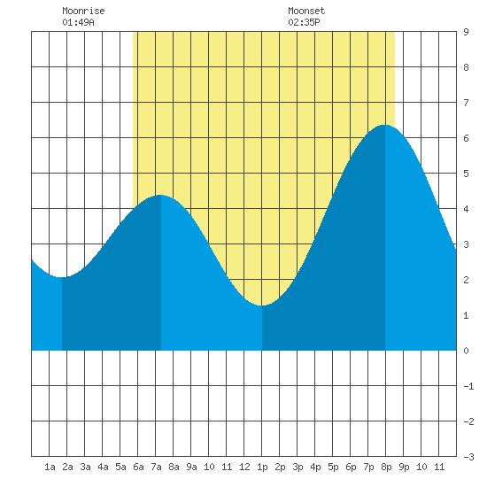 Hunters Point tide chart for Tuesday, June 9, 2026