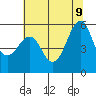 Hunters Point tide chart for Tuesday, June 9, 2026
