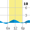 Back River Reservoir tide chart for Sunday, January 10, 2021
