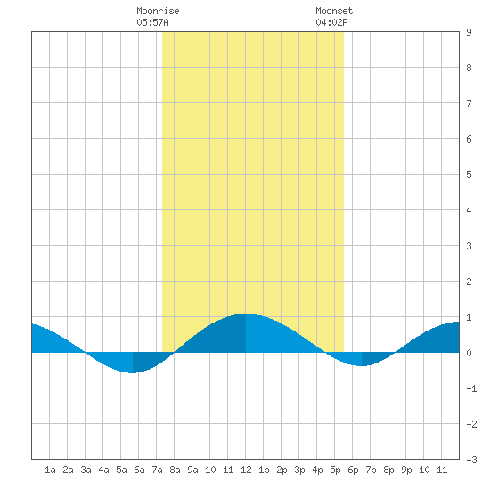 Back River Reservoir tide chart for Monday, January 11, 2021