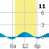 Back River Reservoir tide chart for Monday, January 11, 2021