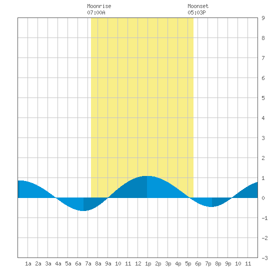 Back River Reservoir tide chart for Tuesday, January 12, 2021