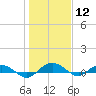 Back River Reservoir tide chart for Tuesday, January 12, 2021