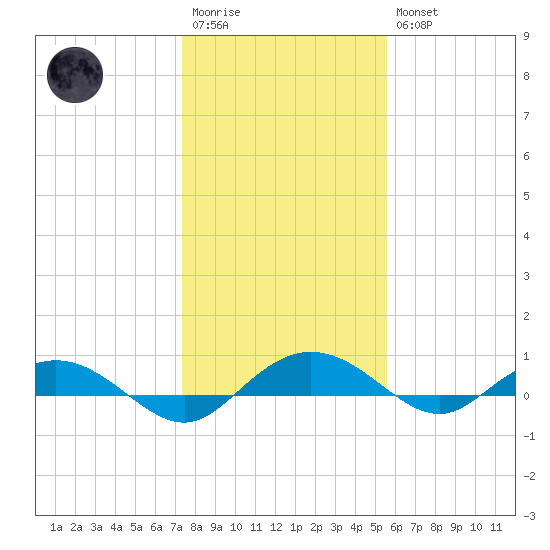 Back River Reservoir tide chart for Wednesday, January 13, 2021