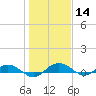Back River Reservoir tide chart for Thursday, January 14, 2021