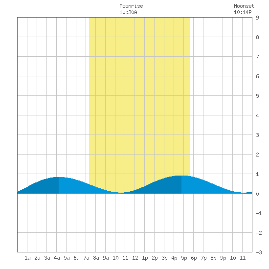 Back River Reservoir tide chart for Sunday, January 17, 2021