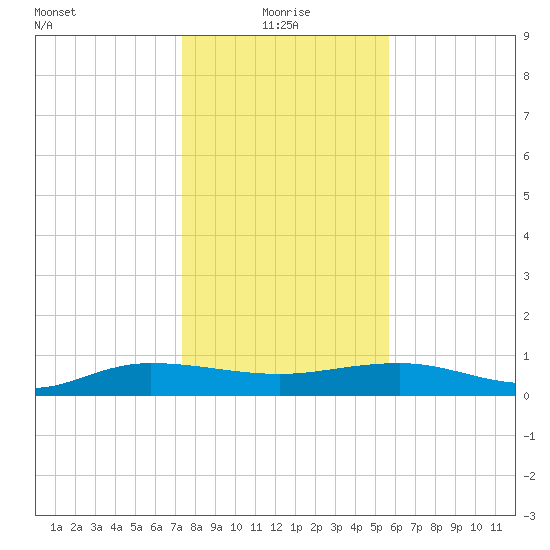 Back River Reservoir tide chart for Tuesday, January 19, 2021