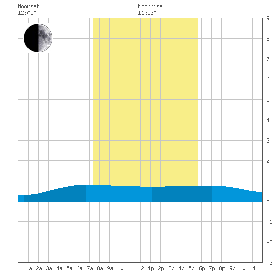 Back River Reservoir tide chart for Wednesday, January 20, 2021