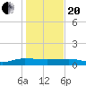 Back River Reservoir tide chart for Wednesday, January 20, 2021
