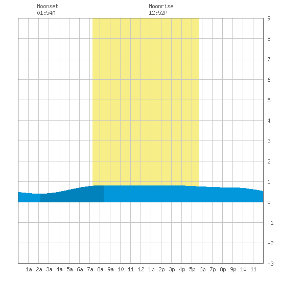 Back River Reservoir tide chart for Friday, January 22, 2021