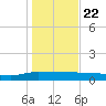 Back River Reservoir tide chart for Friday, January 22, 2021