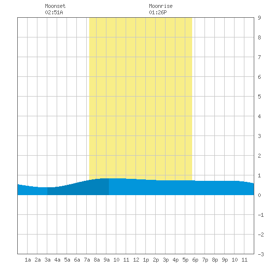 Back River Reservoir tide chart for Saturday, January 23, 2021