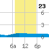 Back River Reservoir tide chart for Saturday, January 23, 2021