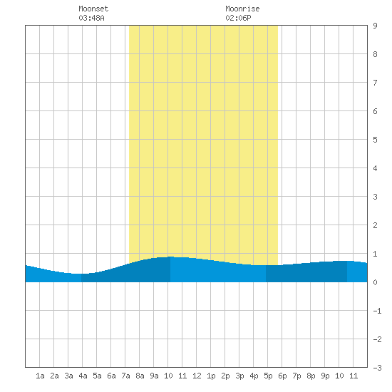 Back River Reservoir tide chart for Sunday, January 24, 2021