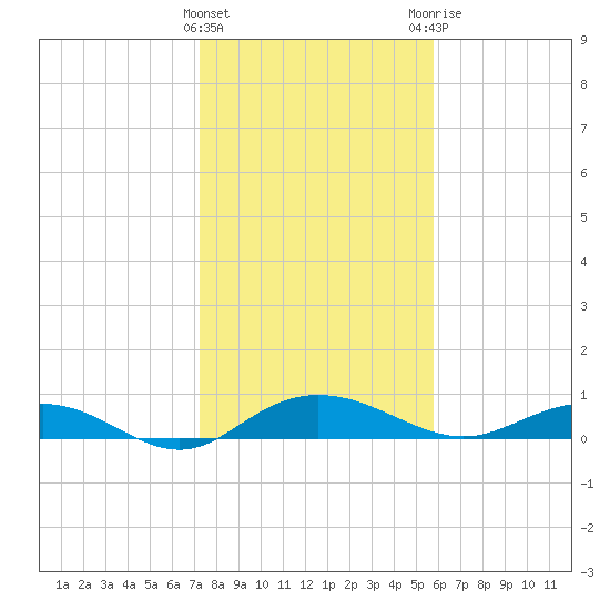 Back River Reservoir tide chart for Wednesday, January 27, 2021