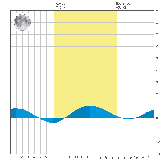 Back River Reservoir tide chart for Thursday, January 28, 2021