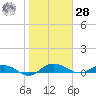 Back River Reservoir tide chart for Thursday, January 28, 2021